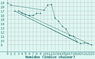 Courbe de l'humidex pour Alenon (61)