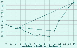 Courbe de l'humidex pour Mulhouse (68)