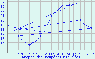 Courbe de tempratures pour Trappes (78)