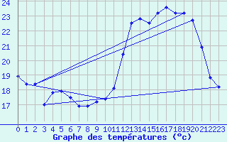 Courbe de tempratures pour Mortagne-sur-Gironde (17)