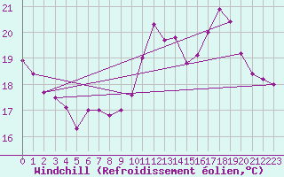 Courbe du refroidissement olien pour Grenoble/agglo Le Versoud (38)
