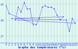 Courbe de tempratures pour le bateau MERFR02