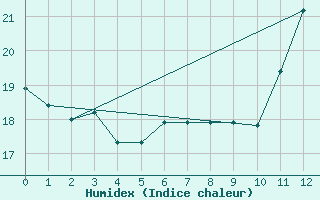 Courbe de l'humidex pour Sao Luis Do Paraitinga