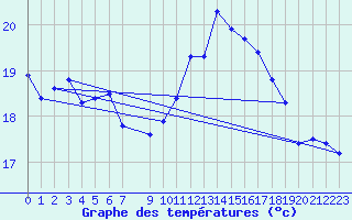 Courbe de tempratures pour Pointe de Chassiron (17)