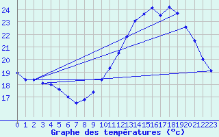 Courbe de tempratures pour Pointe de Chassiron (17)