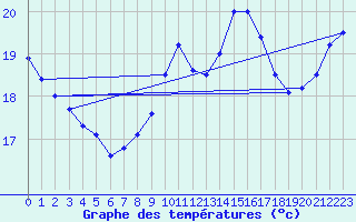 Courbe de tempratures pour Cdiz