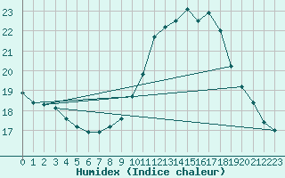 Courbe de l'humidex pour Gurande (44)