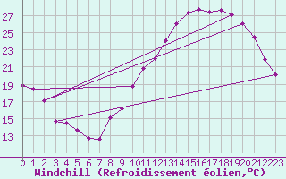 Courbe du refroidissement olien pour Angers-Marc (49)