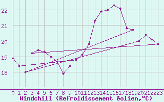 Courbe du refroidissement olien pour Pointe de Chassiron (17)