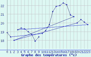 Courbe de tempratures pour Pointe de Chassiron (17)
