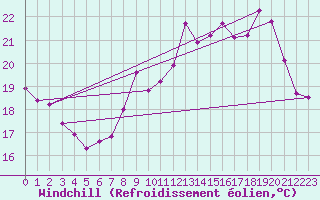 Courbe du refroidissement olien pour Sanary-sur-Mer (83)