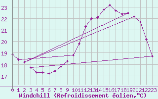 Courbe du refroidissement olien pour Connerr (72)