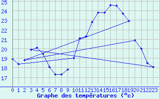 Courbe de tempratures pour Cambrai / Epinoy (62)