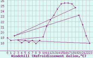 Courbe du refroidissement olien pour Mont-Aigoual (30)