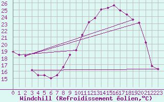 Courbe du refroidissement olien pour Ble / Mulhouse (68)