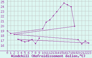 Courbe du refroidissement olien pour Dounoux (88)