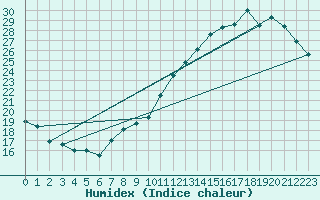 Courbe de l'humidex pour Toulouse-Blagnac (31)