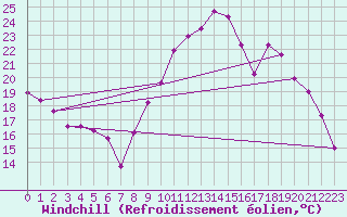 Courbe du refroidissement olien pour Mions (69)