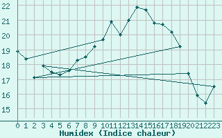 Courbe de l'humidex pour Berlin-Dahlem