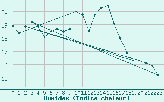 Courbe de l'humidex pour Dijon / Longvic (21)
