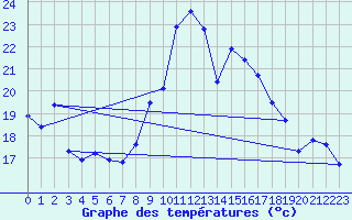 Courbe de tempratures pour Porquerolles (83)