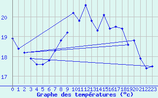 Courbe de tempratures pour Santander (Esp)