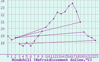 Courbe du refroidissement olien pour La Rochelle - Aerodrome (17)