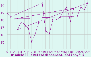Courbe du refroidissement olien pour Cap Gris-Nez (62)