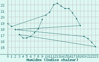 Courbe de l'humidex pour Neu Ulrichstein