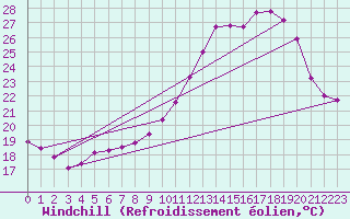 Courbe du refroidissement olien pour Thomery (77)