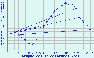 Courbe de tempratures pour Belfort-Dorans (90)