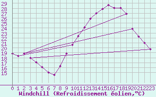 Courbe du refroidissement olien pour Belfort-Dorans (90)
