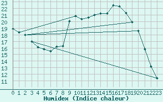 Courbe de l'humidex pour Hohrod (68)