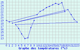 Courbe de tempratures pour Salon-de-Provence (13)