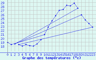 Courbe de tempratures pour Ste (34)