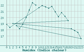 Courbe de l'humidex pour Einsiedeln