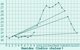 Courbe de l'humidex pour Aix-en-Provence (13)