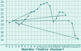 Courbe de l'humidex pour Arcen Aws
