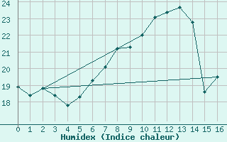 Courbe de l'humidex pour Arcen Aws