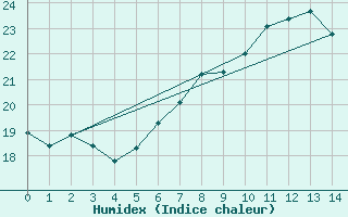 Courbe de l'humidex pour Arcen Aws