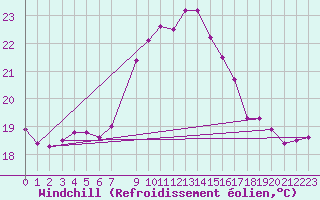 Courbe du refroidissement olien pour Tarifa