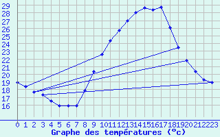 Courbe de tempratures pour Fiscaglia Migliarino (It)