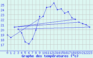 Courbe de tempratures pour Hyres (83)