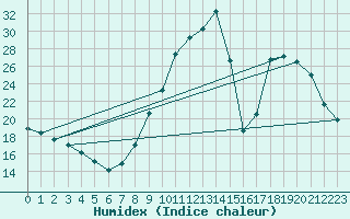 Courbe de l'humidex pour Laroque (34)