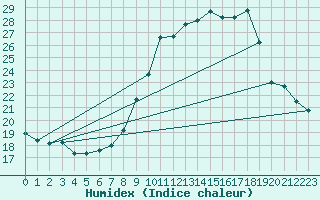 Courbe de l'humidex pour Bordeaux (33)