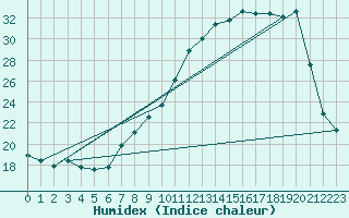 Courbe de l'humidex pour Coulommes-et-Marqueny (08)