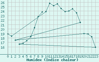 Courbe de l'humidex pour Worpswede-Huettenbus