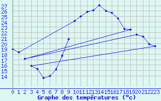 Courbe de tempratures pour Epinal (88)