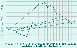 Courbe de l'humidex pour Pointe de Socoa (64)