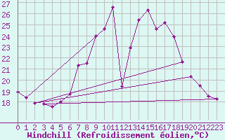 Courbe du refroidissement olien pour Neuchatel (Sw)